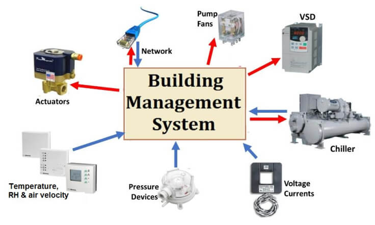 Efficient Fire building management system