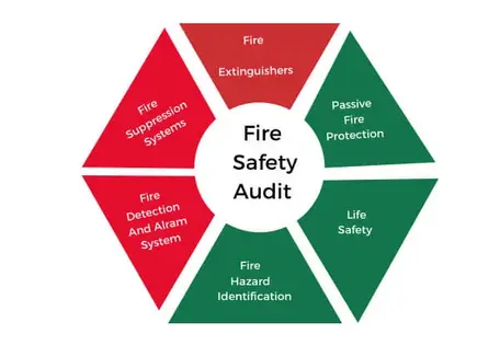 Fire Safety Audit Services