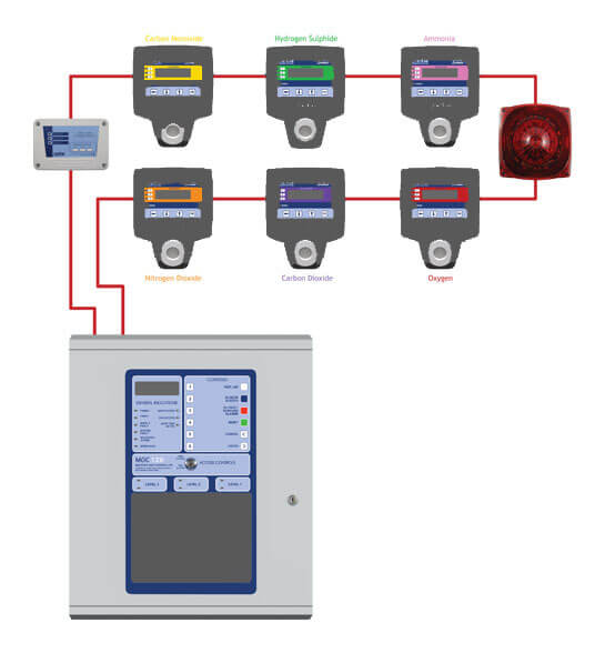Flammable and Toxic Gas Detection System